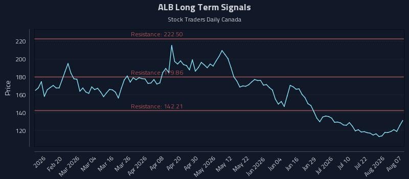 ALB Long Term Analysis for August 7 2026 ALB Long Term Analysis for August 7 2026