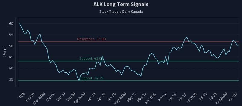 ALK Long Term Analysis for August 7 2026 ALK Long Term Analysis for August 7 2026
