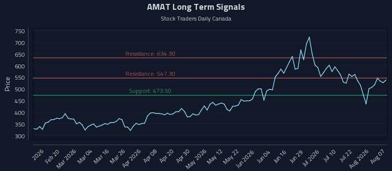 AMAT Long Term Analysis for August 7 2026 AMAT Long Term Analysis for August 7 2026