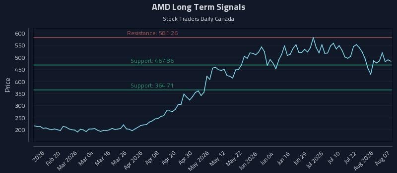 AMD Long Term Analysis for August 7 2026 AMD Long Term Analysis for August 7 2026
