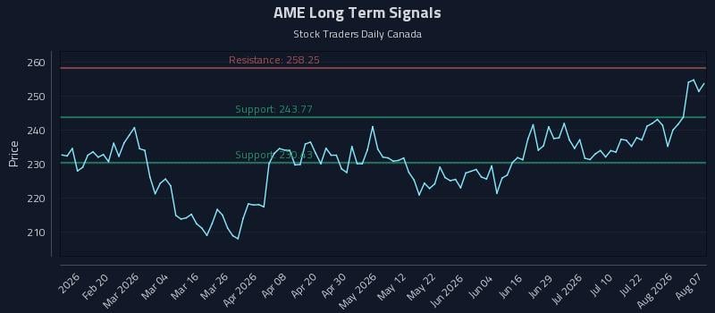 AME Long Term Analysis for August 7 2026 AME Long Term Analysis for August 7 2026