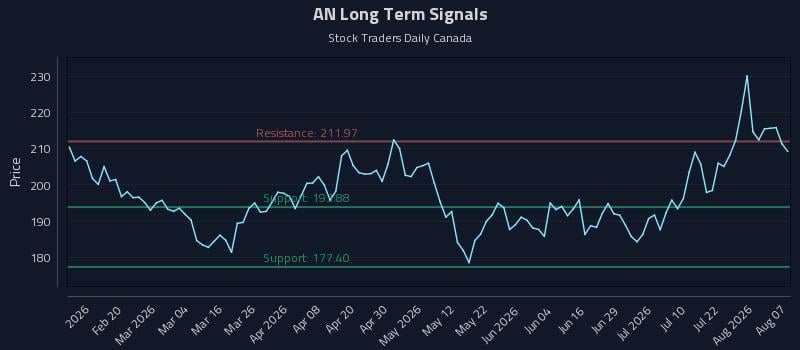 AN Long Term Analysis for August 7 2026 AN Long Term Analysis for August 7 2026