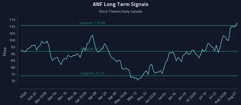ANF Long Term Analysis for August 7 2026 ANF Long Term Analysis for August 7 2026