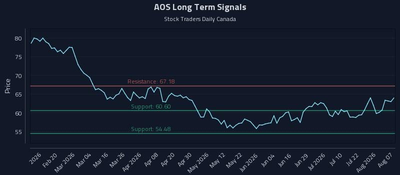AOS Long Term Analysis for August 7 2026 AOS Long Term Analysis for August 7 2026