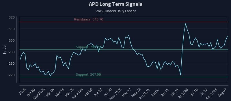 APD Long Term Analysis for August 7 2026 APD Long Term Analysis for August 7 2026