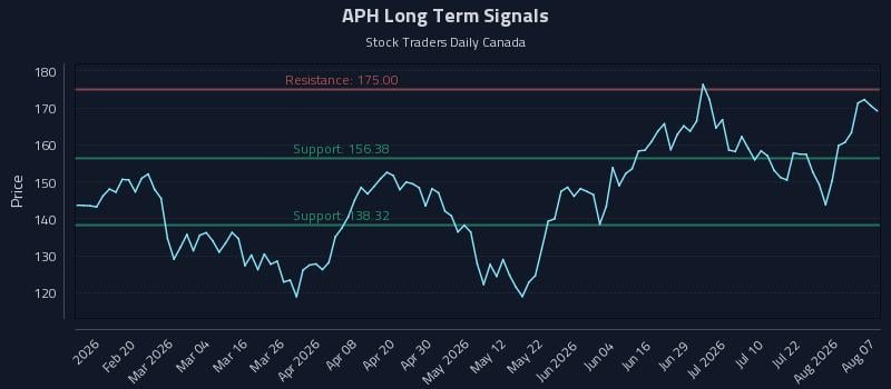 APH Long Term Analysis for August 7 2026 APH Long Term Analysis for August 7 2026