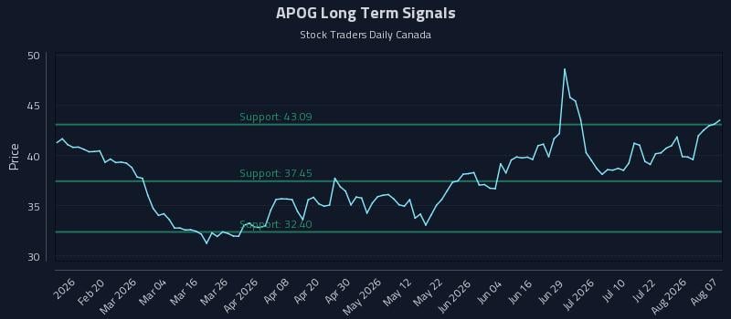APOG Long Term Analysis for August 7 2026