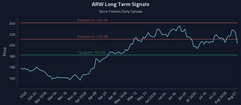 ARW Long Term Analysis for August 7 2026 ARW Long Term Analysis for August 7 2026