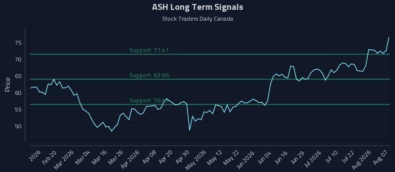 ASH Long Term Analysis for August 7 2026 ASH Long Term Analysis for August 7 2026