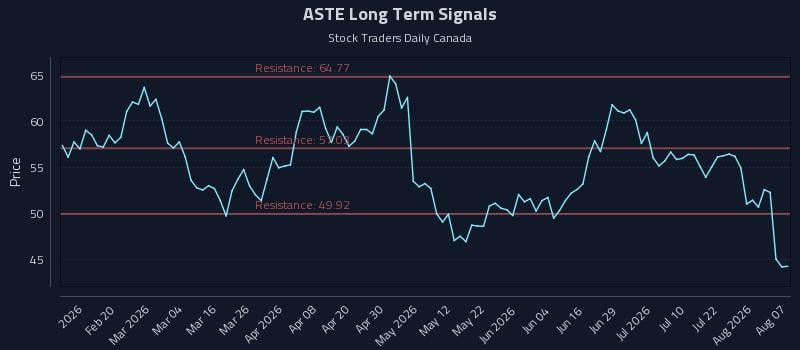 ASTE Long Term Analysis for August 7 2026 ASTE Long Term Analysis for August 7 2026