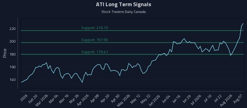 ATI Long Term Analysis for August 7 2026