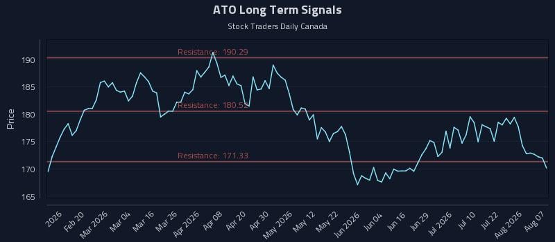 ATO Long Term Analysis for August 7 2026 ATO Long Term Analysis for August 7 2026