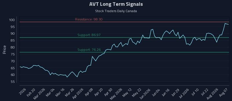 AVT Long Term Analysis for August 7 2026