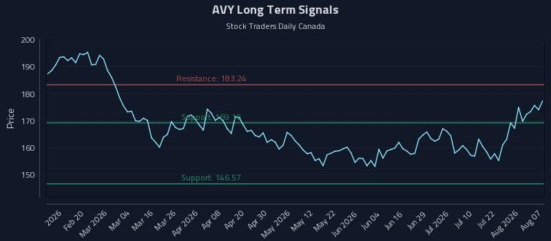 AVY Long Term Analysis for August 7 2026 AVY Long Term Analysis for August 7 2026