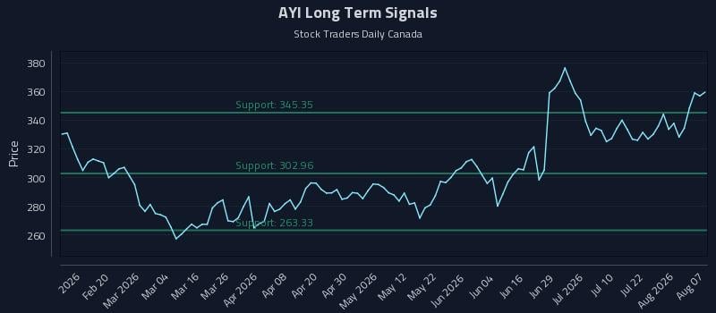 AYI Long Term Analysis for August 7 2026 AYI Long Term Analysis for August 7 2026