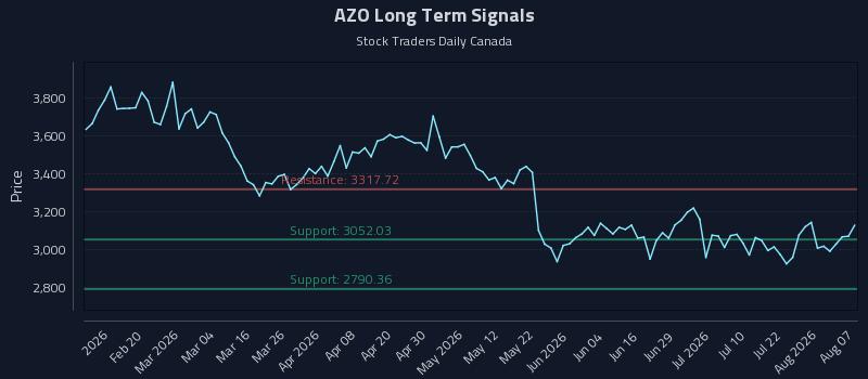 AZO Long Term Analysis for August 7 2026 AZO Long Term Analysis for August 7 2026
