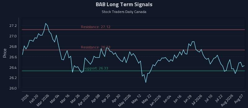 BAB Long Term Analysis for August 7 2026 BAB Long Term Analysis for August 7 2026