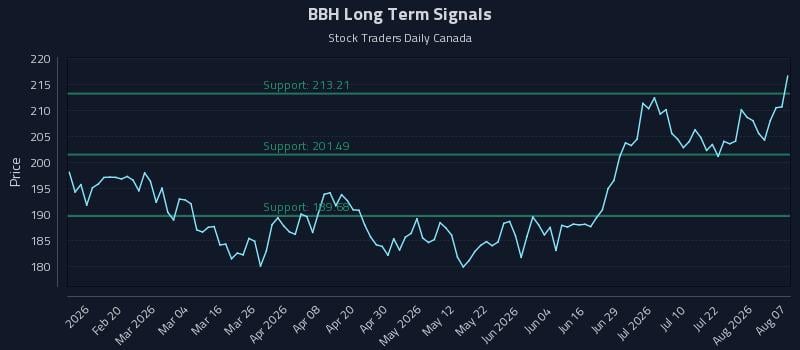 BBH Long Term Analysis for August 7 2026