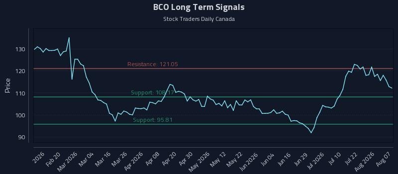 BCO Long Term Analysis for August 7 2026 BCO Long Term Analysis for August 7 2026