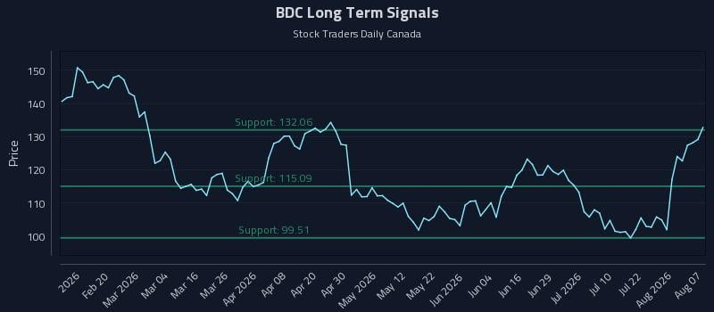 BDC Long Term Analysis for August 7 2026 BDC Long Term Analysis for August 7 2026