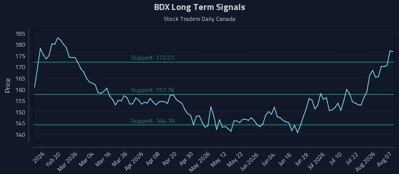 BDX Long Term Analysis for August 7 2026