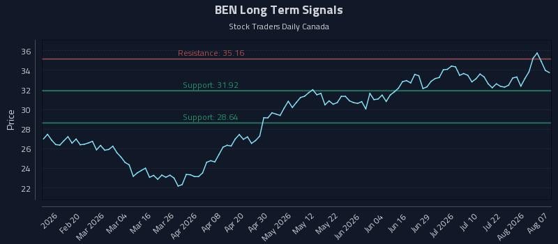 BEN Long Term Analysis for August 7 2026 BEN Long Term Analysis for August 7 2026