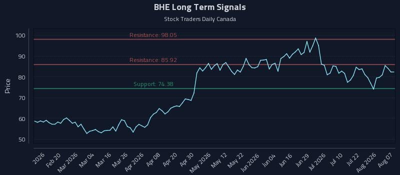 BHE Long Term Analysis for August 7 2026 BHE Long Term Analysis for August 7 2026