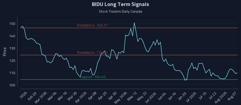 BIDU Long Term Analysis for August 7 2026