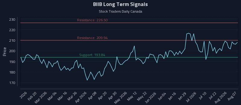 BIIB Long Term Analysis for August 7 2026 BIIB Long Term Analysis for August 7 2026