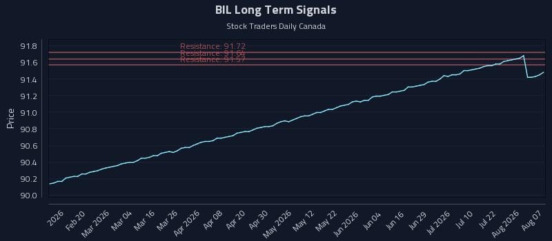 BIL Long Term Analysis for August 7 2026 BIL Long Term Analysis for August 7 2026