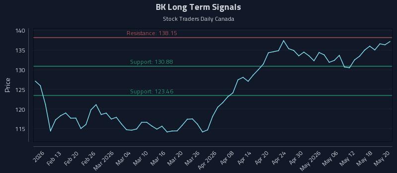 BK Long Term Analysis for August 7 2026 BK Long Term Analysis for August 7 2026