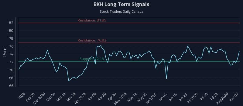 BKH Long Term Analysis for August 7 2026 BKH Long Term Analysis for August 7 2026