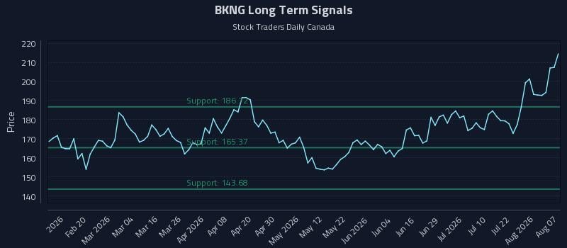 BKNG Long Term Analysis for August 7 2026 BKNG Long Term Analysis for August 7 2026