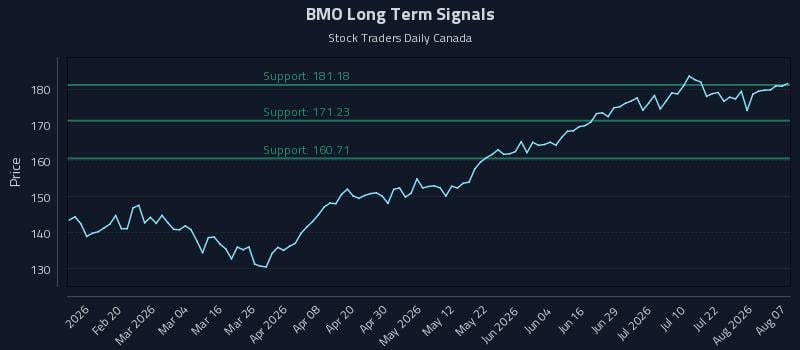 BMO Long Term Analysis for August 7 2026 BMO Long Term Analysis for August 7 2026