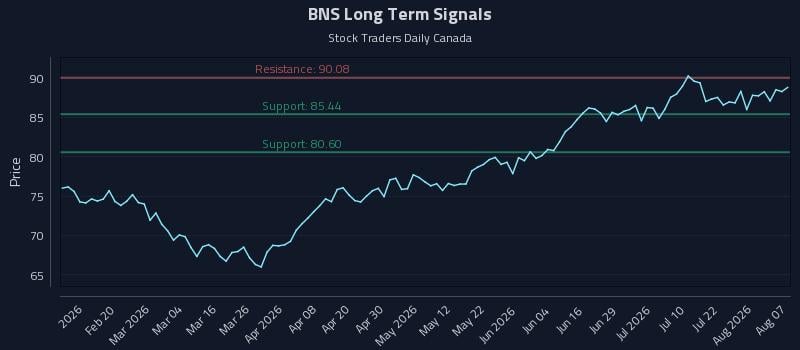 BNS Long Term Analysis for August 7 2026