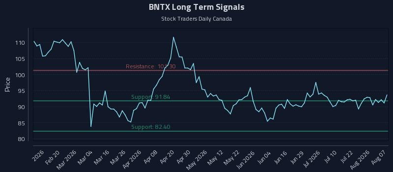 BNTX Long Term Analysis for August 7 2026 BNTX Long Term Analysis for August 7 2026