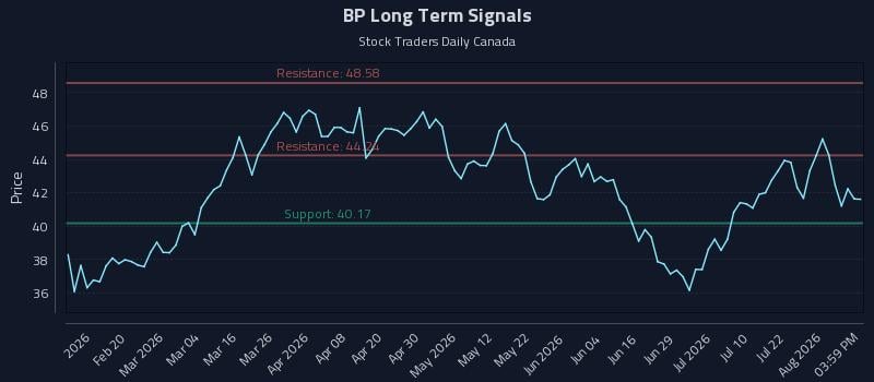 BP Long Term Analysis for August 7 2026 BP Long Term Analysis for August 7 2026