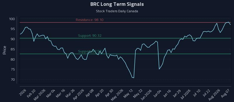 BRC Long Term Analysis for August 7 2026 BRC Long Term Analysis for August 7 2026