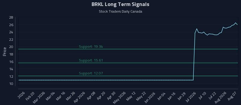 BRKL Long Term Analysis for August 7 2026 BRKL Long Term Analysis for August 7 2026