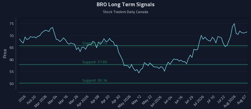 BRO Long Term Analysis for August 7 2026 BRO Long Term Analysis for August 7 2026