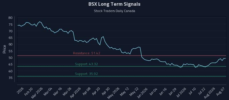 BSX Long Term Analysis for August 7 2026 BSX Long Term Analysis for August 7 2026