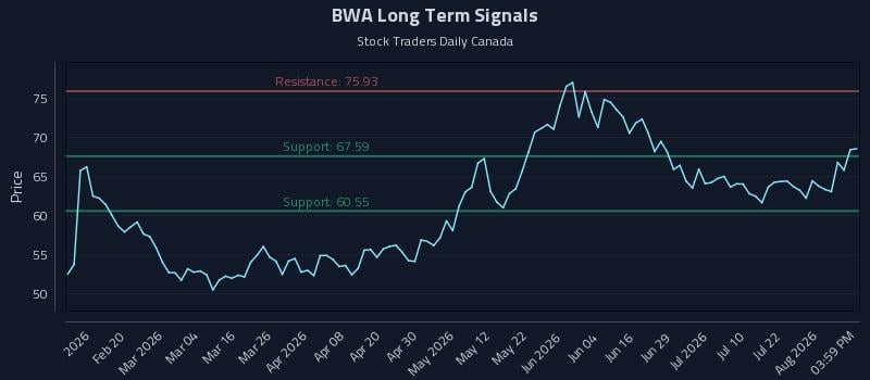BWA Long Term Analysis for August 7 2026 BWA Long Term Analysis for August 7 2026