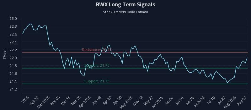 BWX Long Term Analysis for August 7 2026 BWX Long Term Analysis for August 7 2026