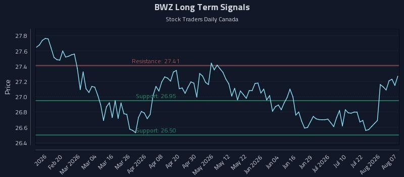 BWZ Long Term Analysis for August 7 2026 BWZ Long Term Analysis for August 7 2026