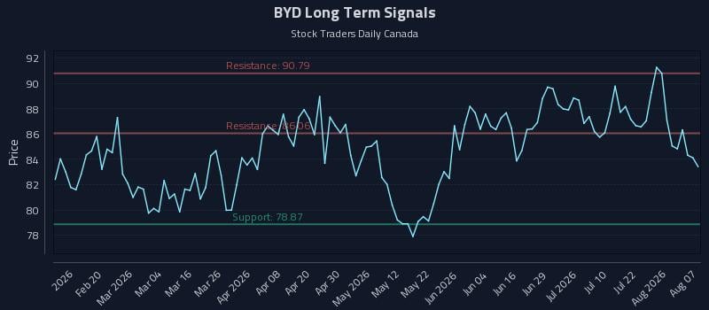BYD