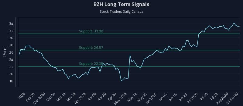 BZH Long Term Analysis for August 7 2026 BZH Long Term Analysis for August 7 2026