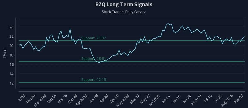 BZQ Long Term Analysis for August 7 2026 BZQ Long Term Analysis for August 7 2026