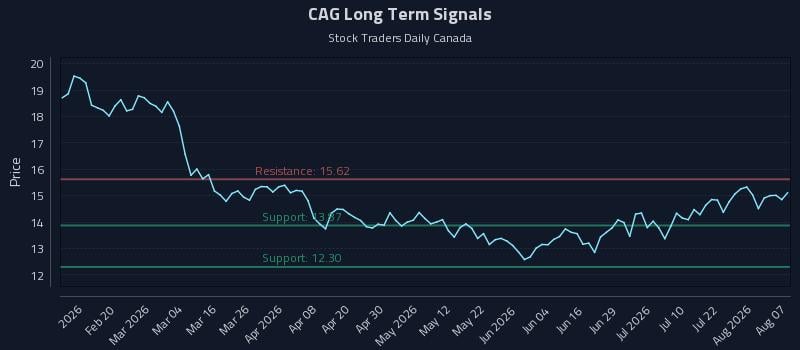 CAG Long Term Analysis for August 7 2026 CAG Long Term Analysis for August 7 2026
