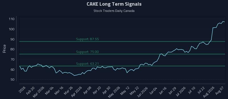 CAKE Long Term Analysis for August 7 2026 CAKE Long Term Analysis for August 7 2026
