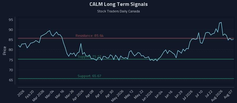 CALM Long Term Analysis for August 7 2026 CALM Long Term Analysis for August 7 2026